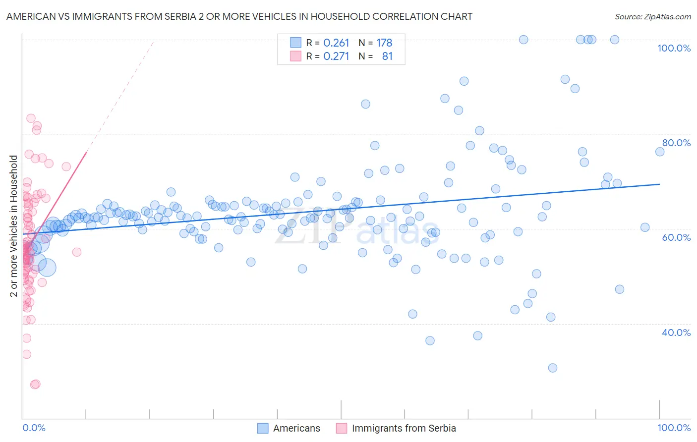 American vs Immigrants from Serbia 2 or more Vehicles in Household