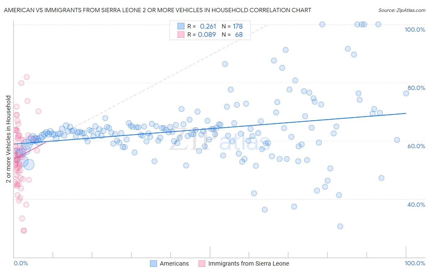 American vs Immigrants from Sierra Leone 2 or more Vehicles in Household