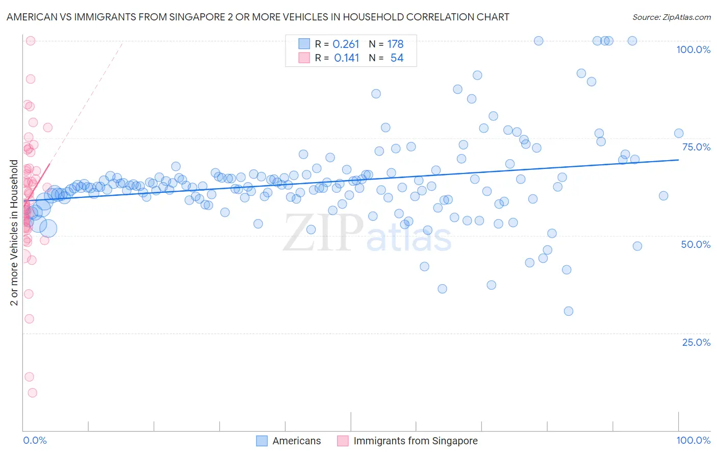 American vs Immigrants from Singapore 2 or more Vehicles in Household