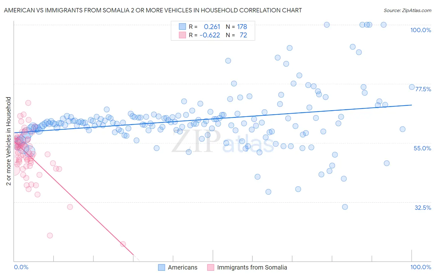 American vs Immigrants from Somalia 2 or more Vehicles in Household