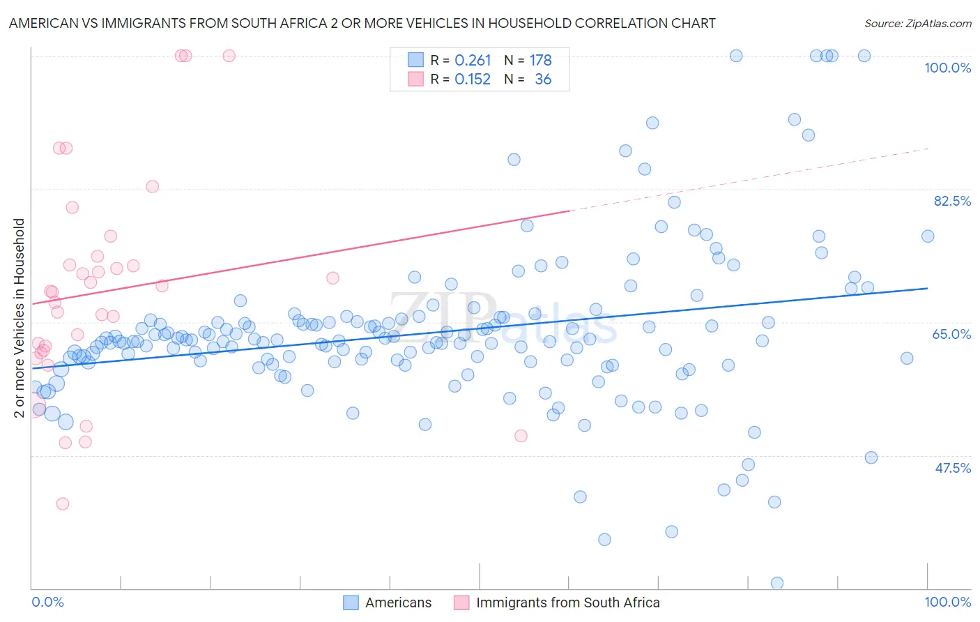 American vs Immigrants from South Africa 2 or more Vehicles in Household
