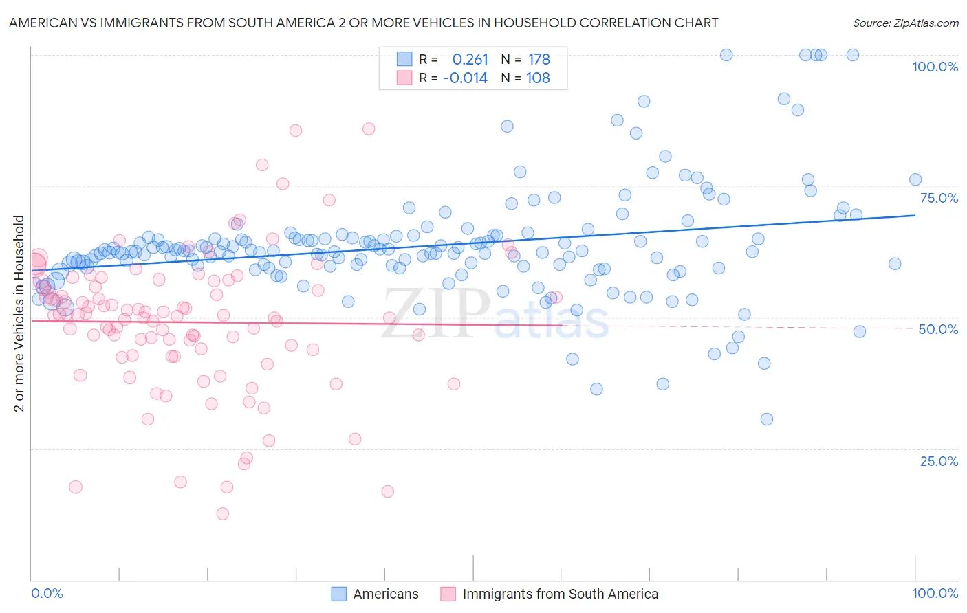 American vs Immigrants from South America 2 or more Vehicles in Household