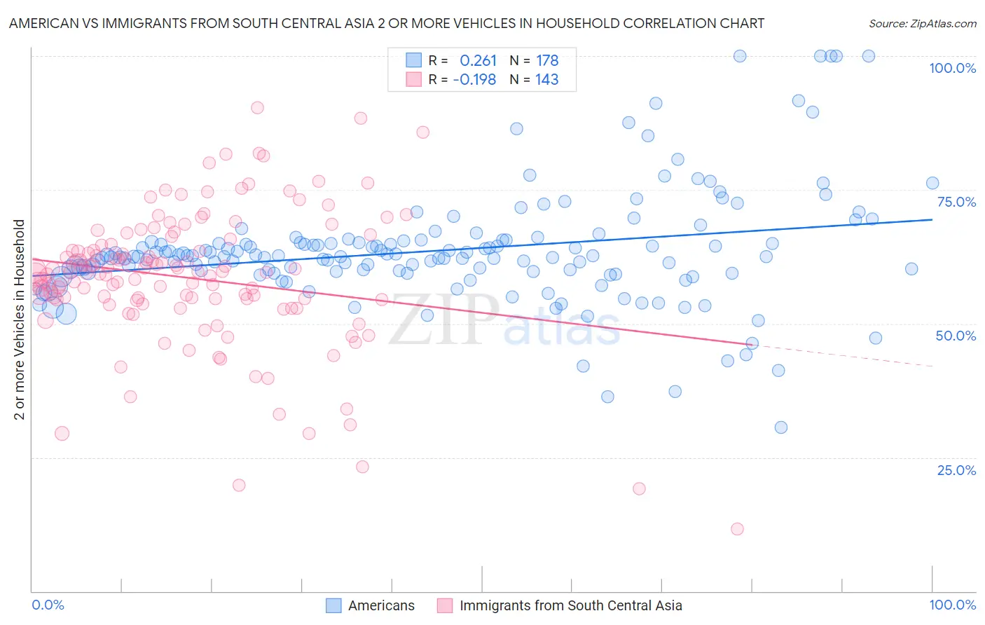 American vs Immigrants from South Central Asia 2 or more Vehicles in Household