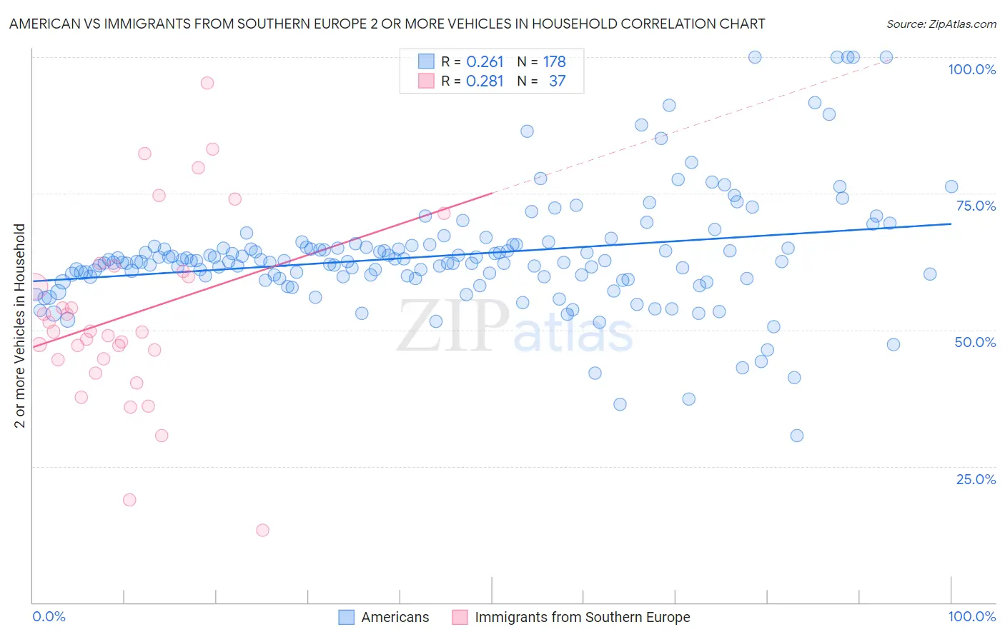 American vs Immigrants from Southern Europe 2 or more Vehicles in Household