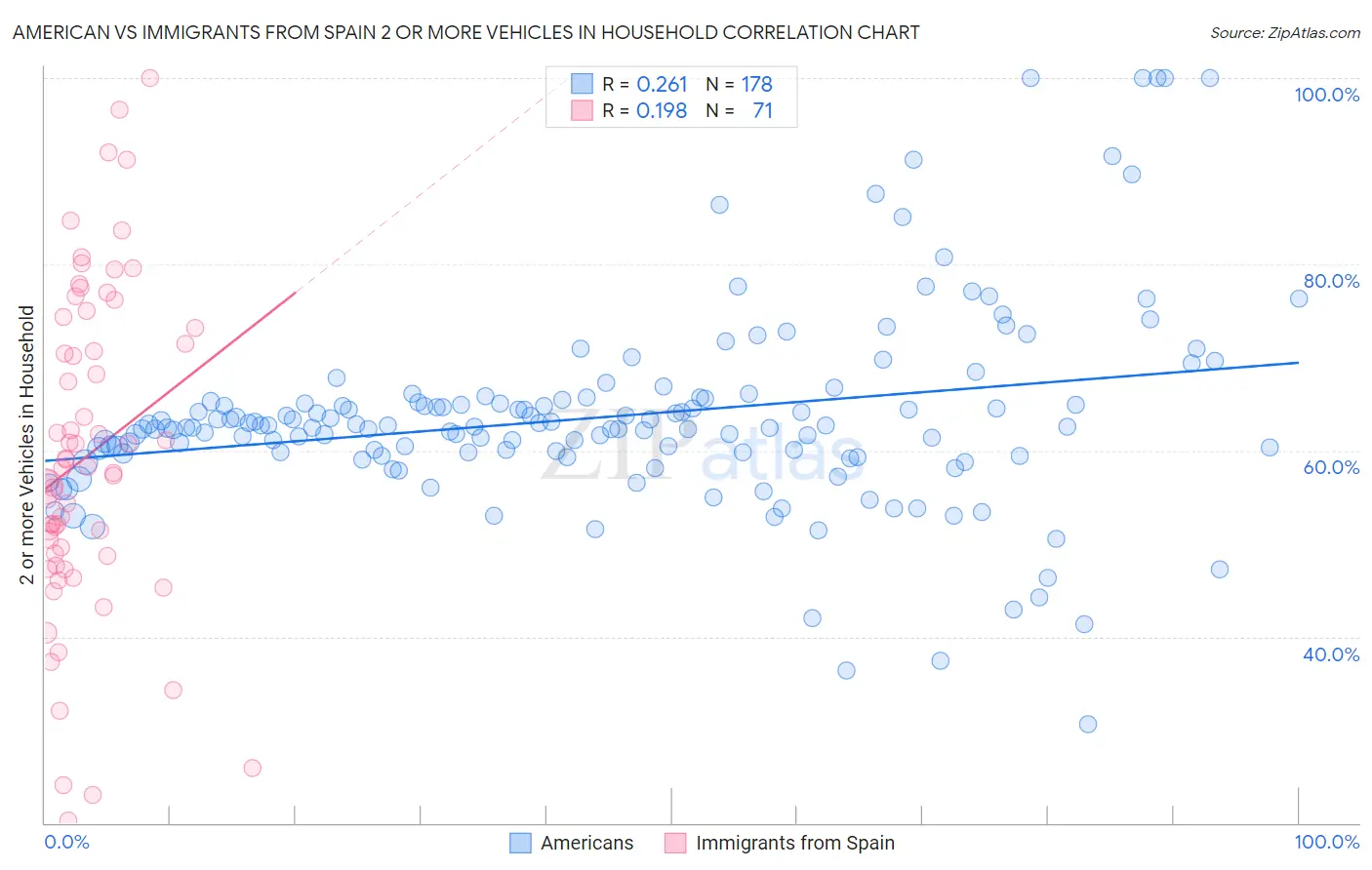 American vs Immigrants from Spain 2 or more Vehicles in Household