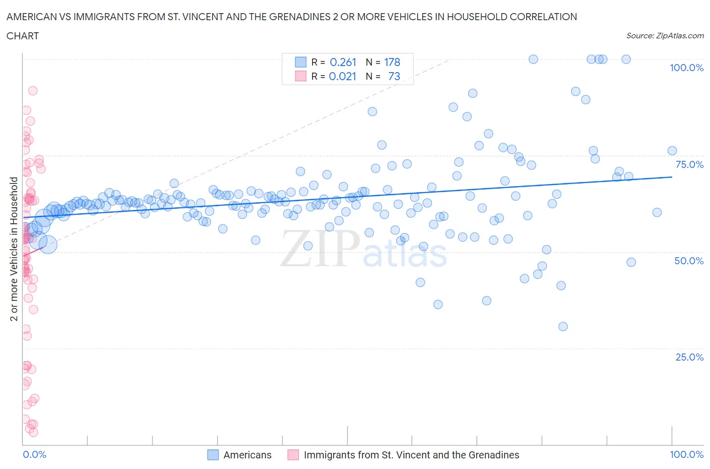 American vs Immigrants from St. Vincent and the Grenadines 2 or more Vehicles in Household