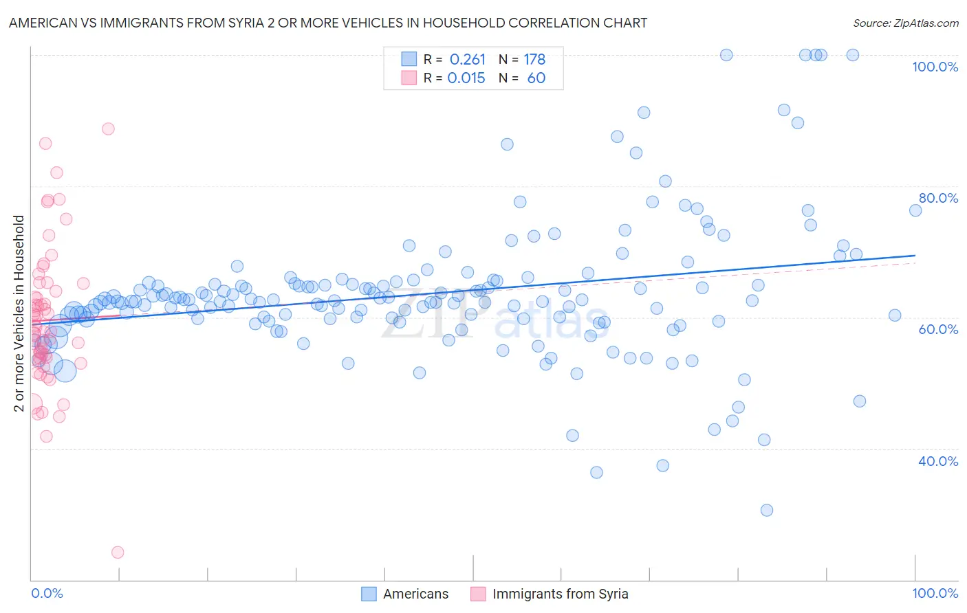 American vs Immigrants from Syria 2 or more Vehicles in Household