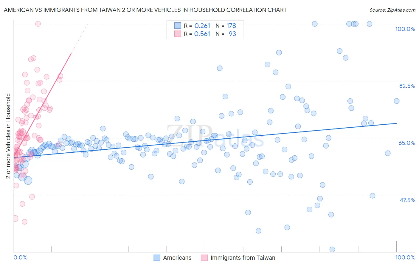 American vs Immigrants from Taiwan 2 or more Vehicles in Household