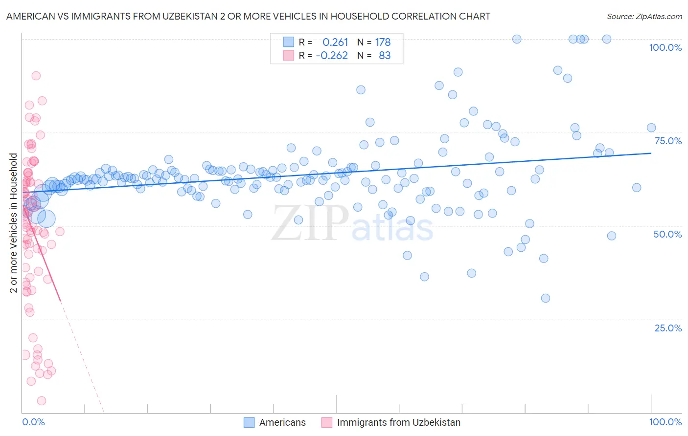 American vs Immigrants from Uzbekistan 2 or more Vehicles in Household