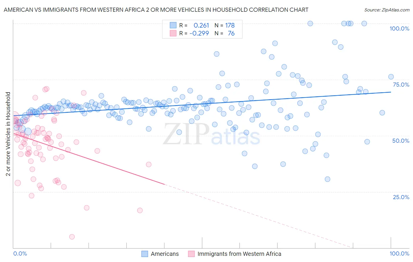 American vs Immigrants from Western Africa 2 or more Vehicles in Household