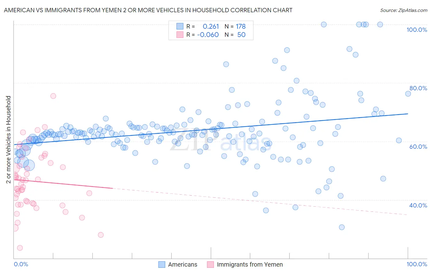 American vs Immigrants from Yemen 2 or more Vehicles in Household