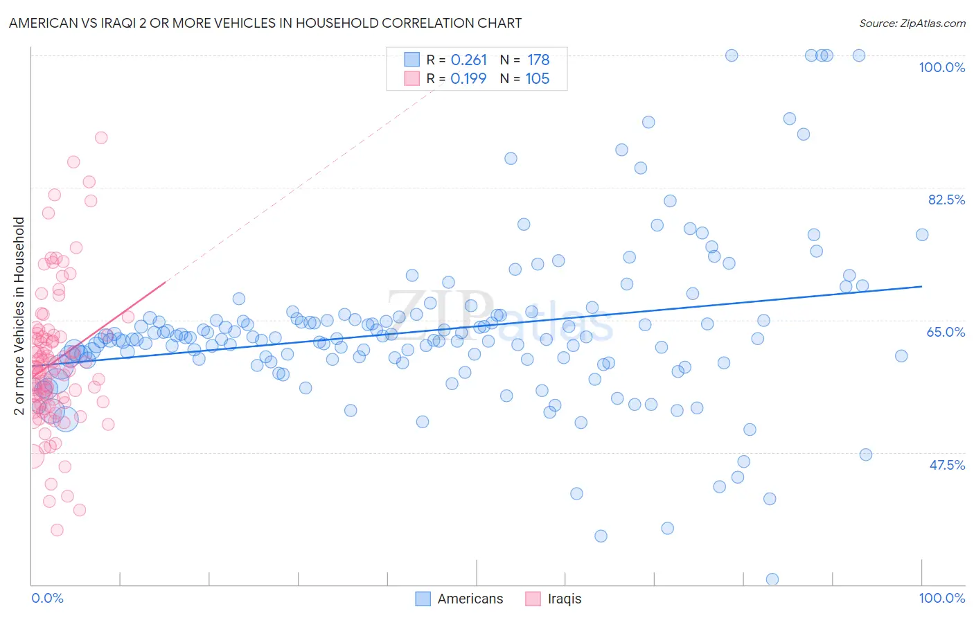 American vs Iraqi 2 or more Vehicles in Household