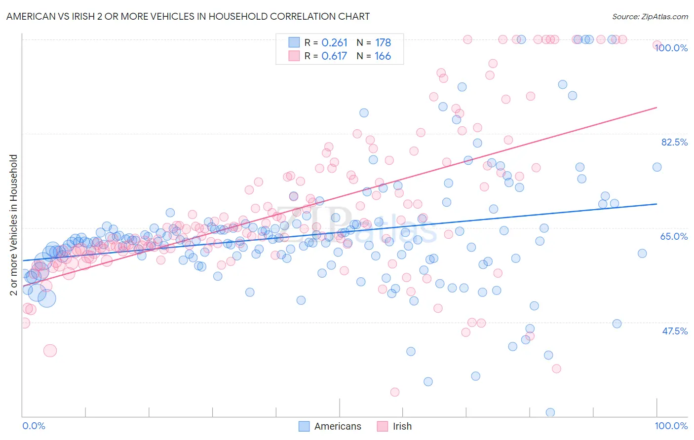 American vs Irish 2 or more Vehicles in Household