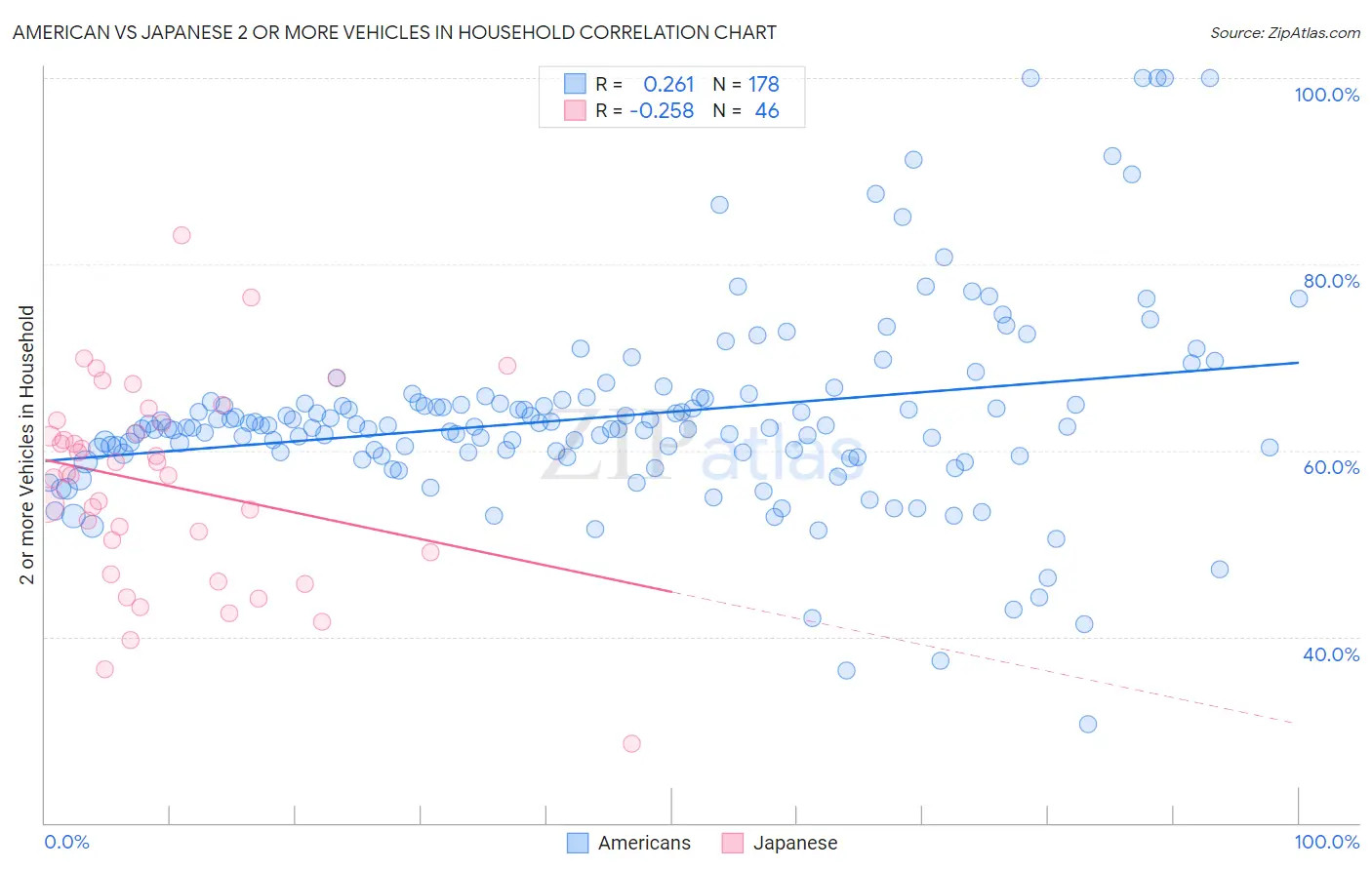 American vs Japanese 2 or more Vehicles in Household