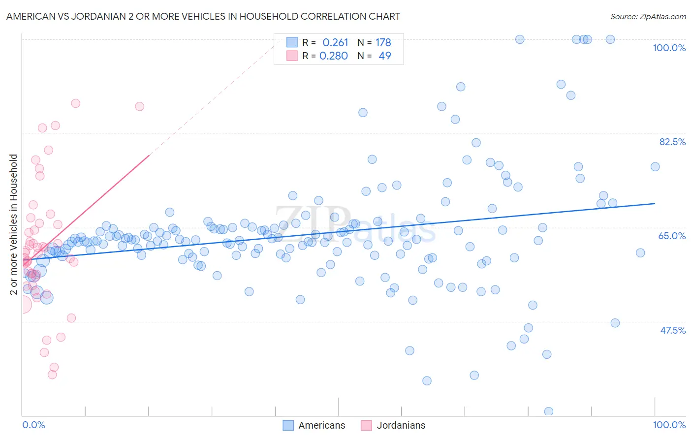 American vs Jordanian 2 or more Vehicles in Household