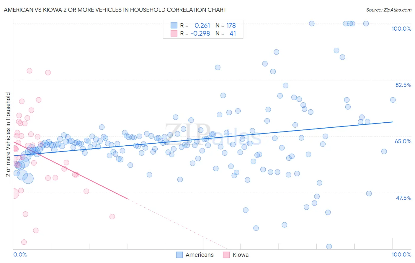American vs Kiowa 2 or more Vehicles in Household