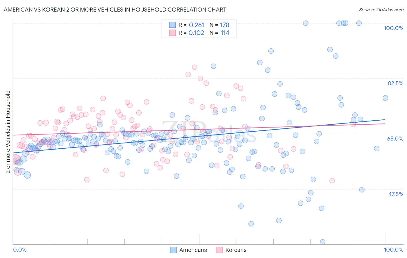 American vs Korean 2 or more Vehicles in Household