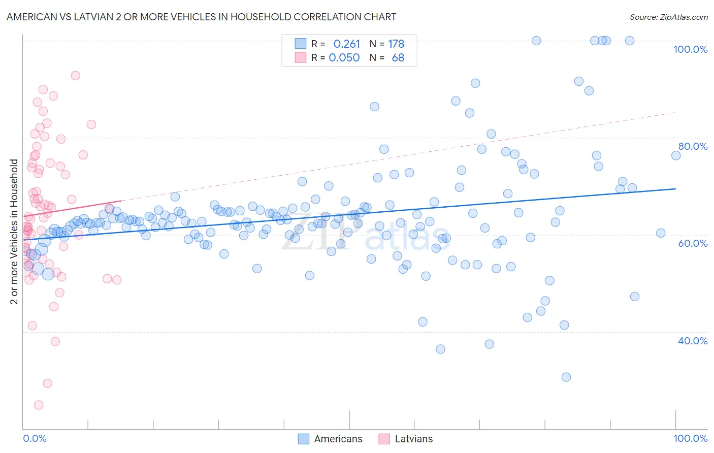 American vs Latvian 2 or more Vehicles in Household