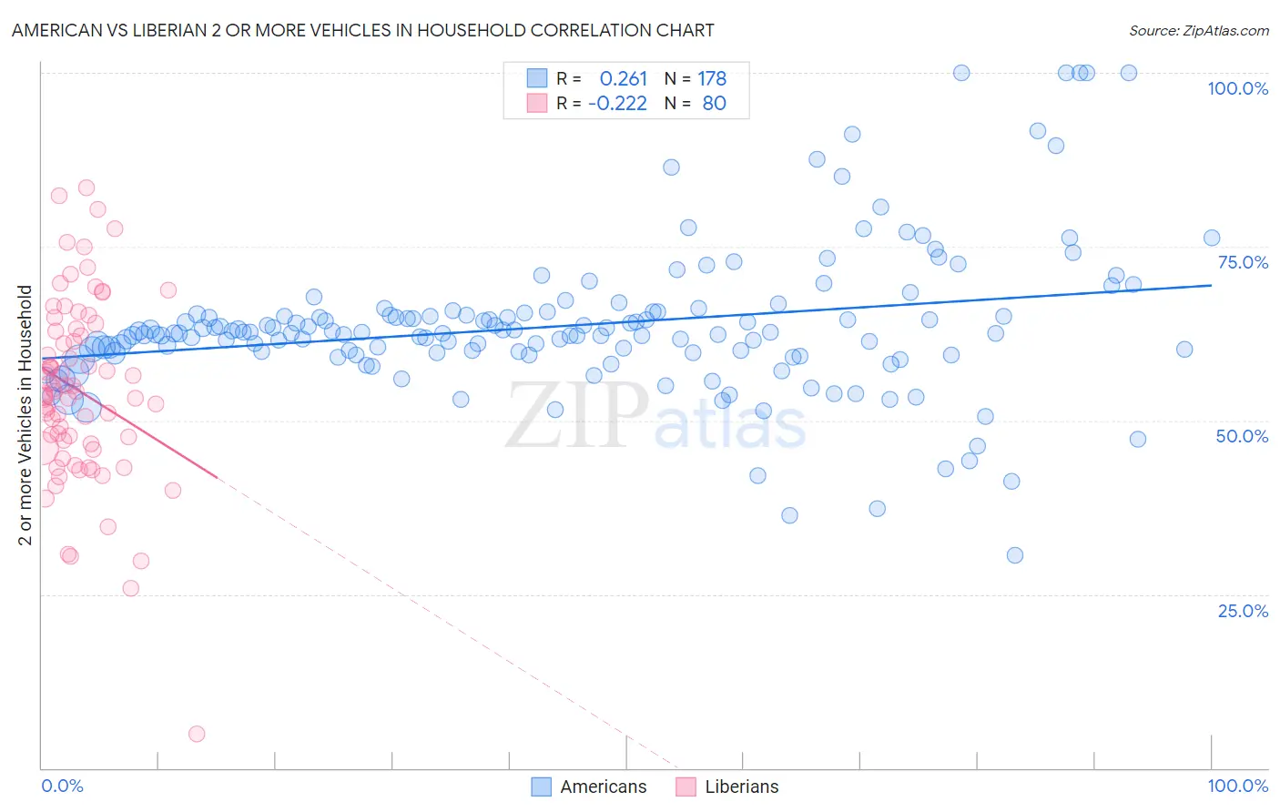 American vs Liberian 2 or more Vehicles in Household