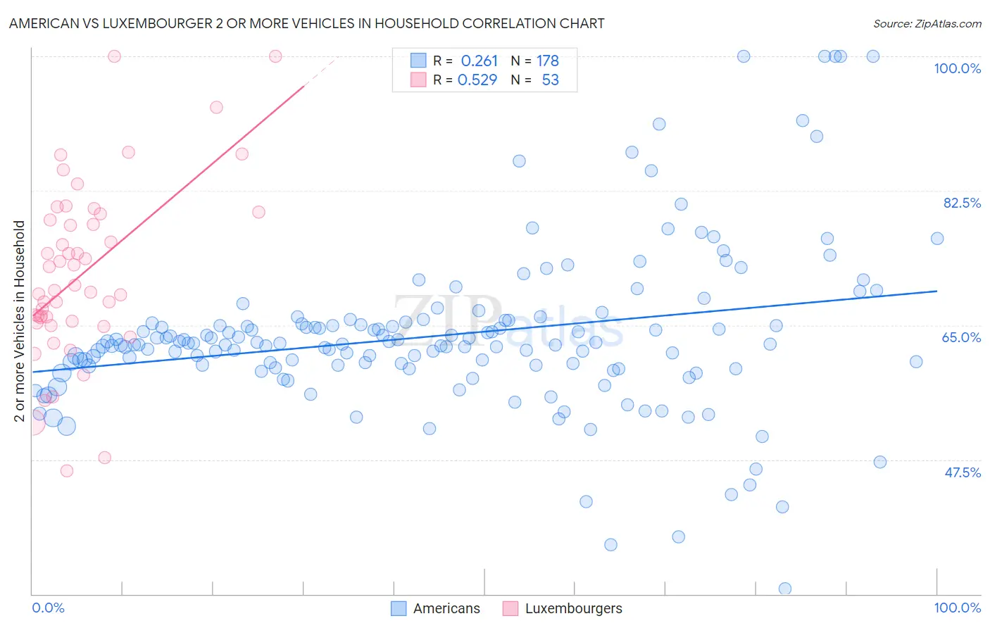 American vs Luxembourger 2 or more Vehicles in Household