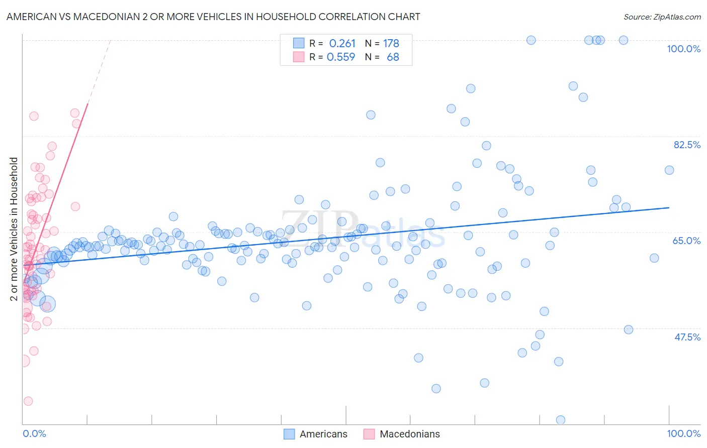 American vs Macedonian 2 or more Vehicles in Household