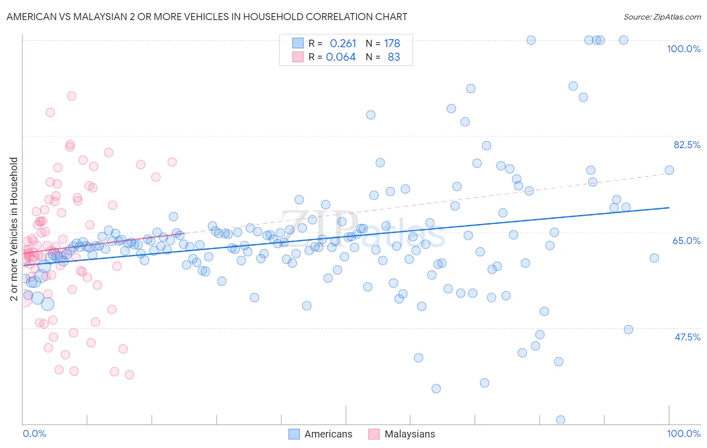 American vs Malaysian 2 or more Vehicles in Household