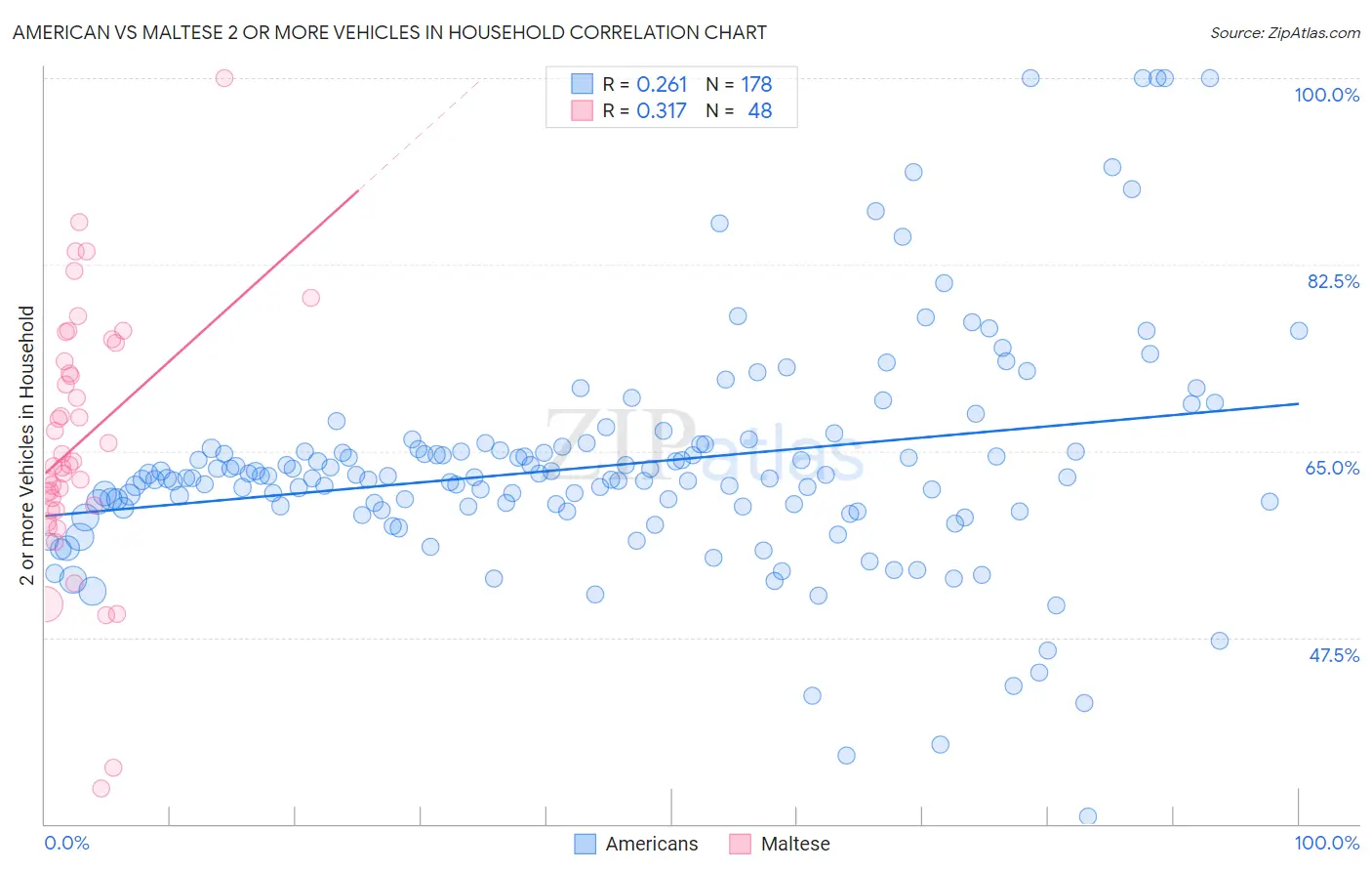American vs Maltese 2 or more Vehicles in Household