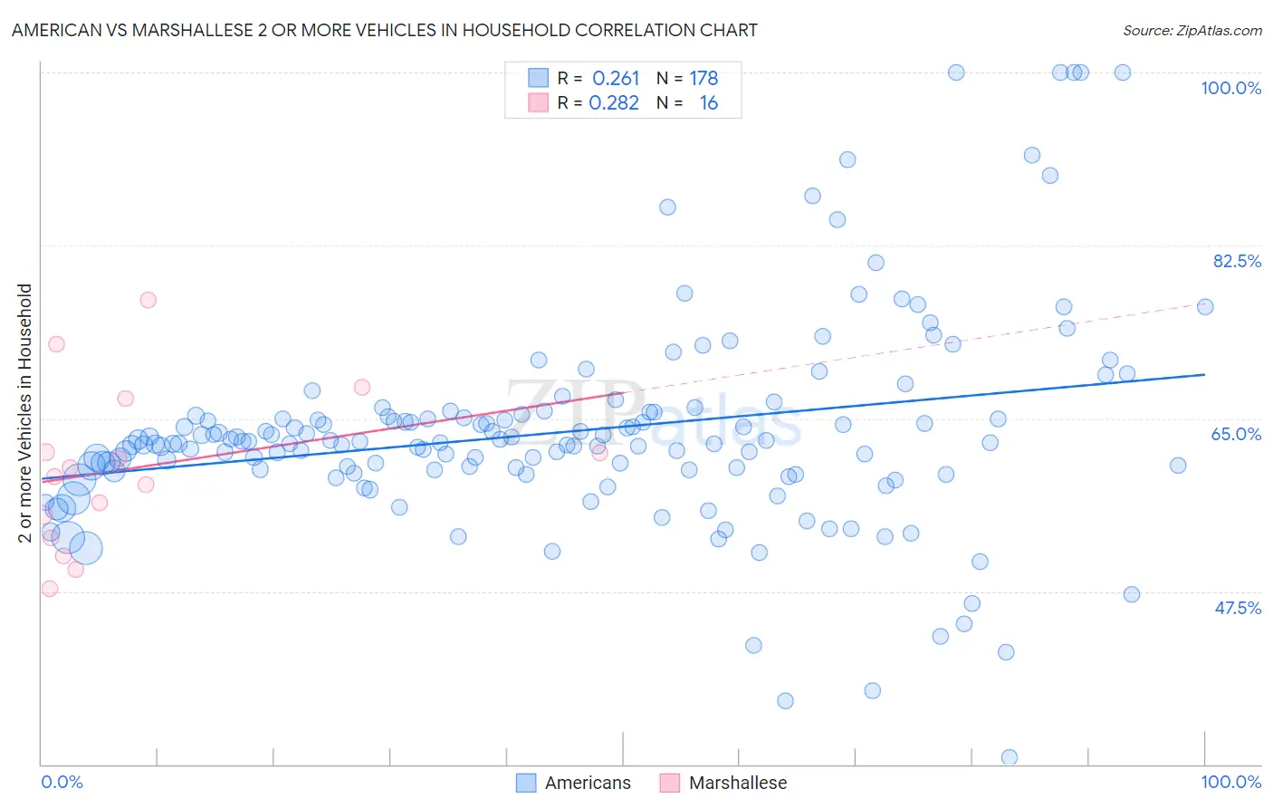 American vs Marshallese 2 or more Vehicles in Household