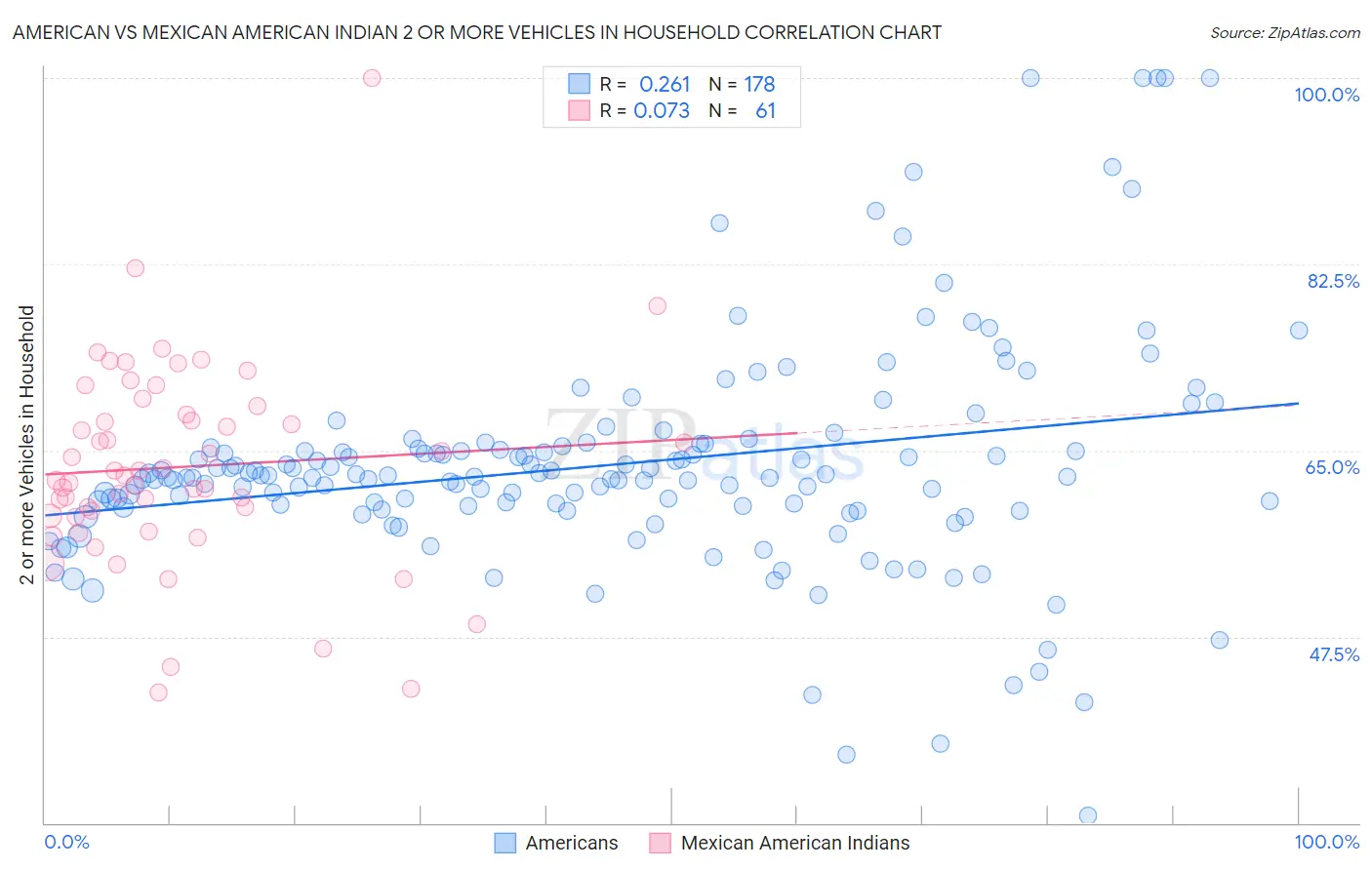 American vs Mexican American Indian 2 or more Vehicles in Household