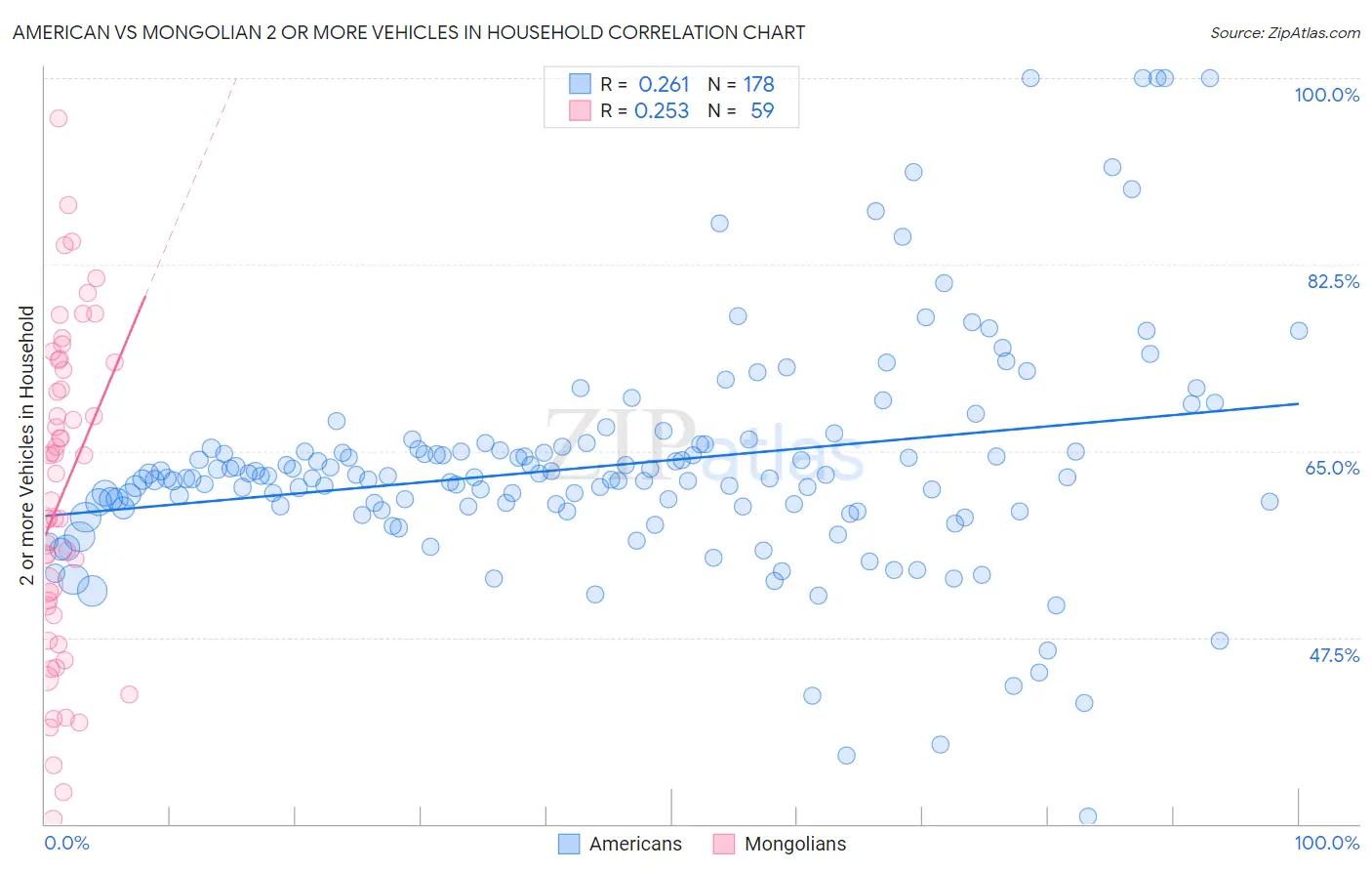 American vs Mongolian 2 or more Vehicles in Household