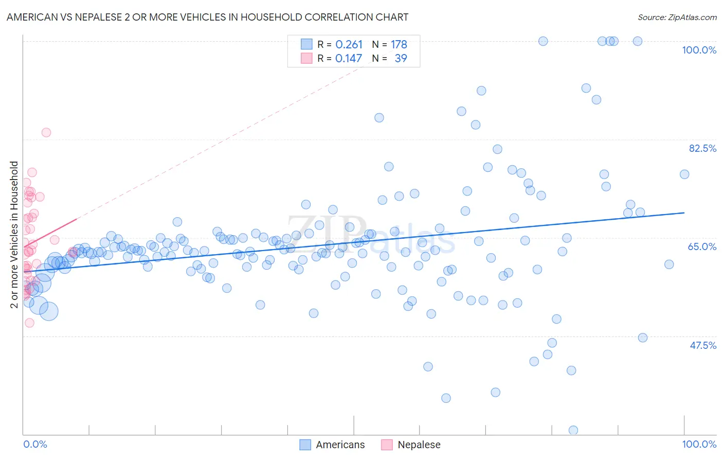 American vs Nepalese 2 or more Vehicles in Household