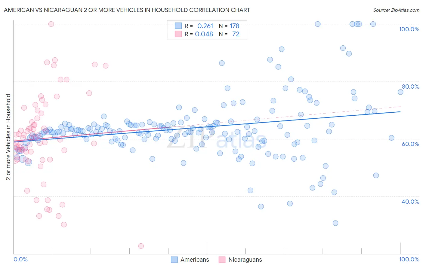 American vs Nicaraguan 2 or more Vehicles in Household