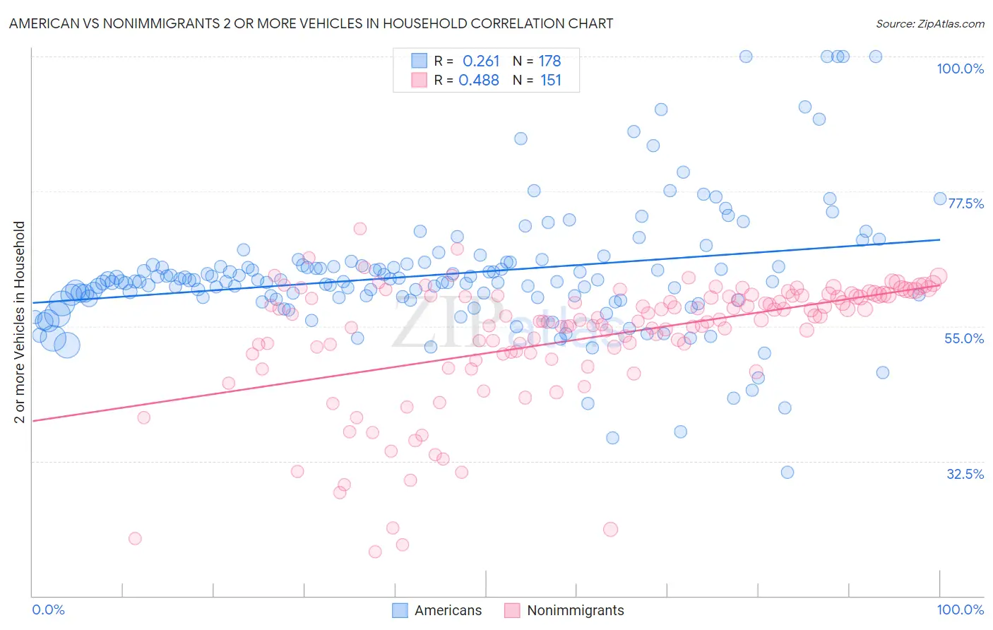 American vs Nonimmigrants 2 or more Vehicles in Household