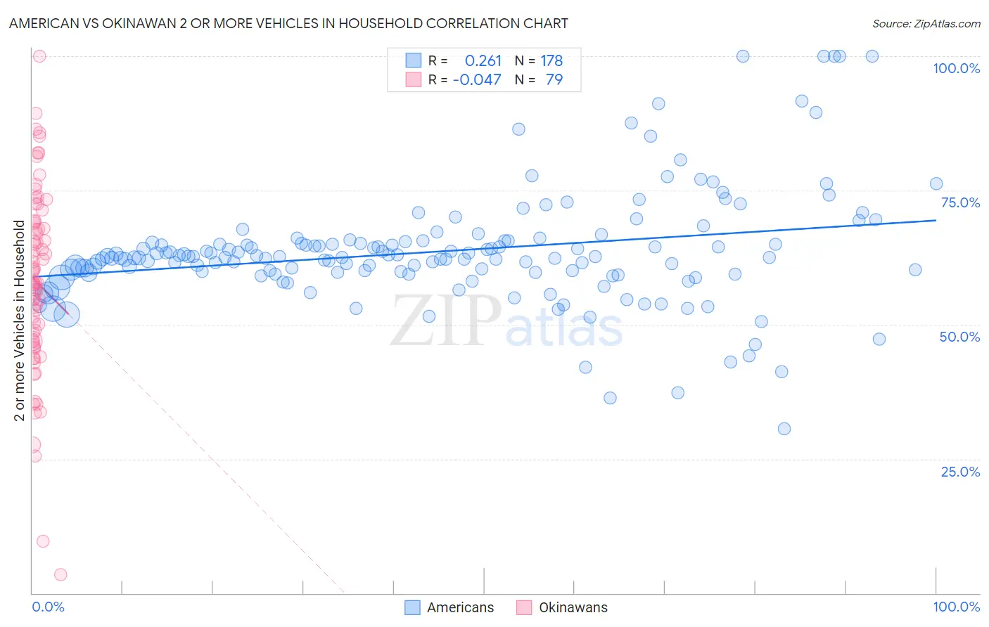 American vs Okinawan 2 or more Vehicles in Household