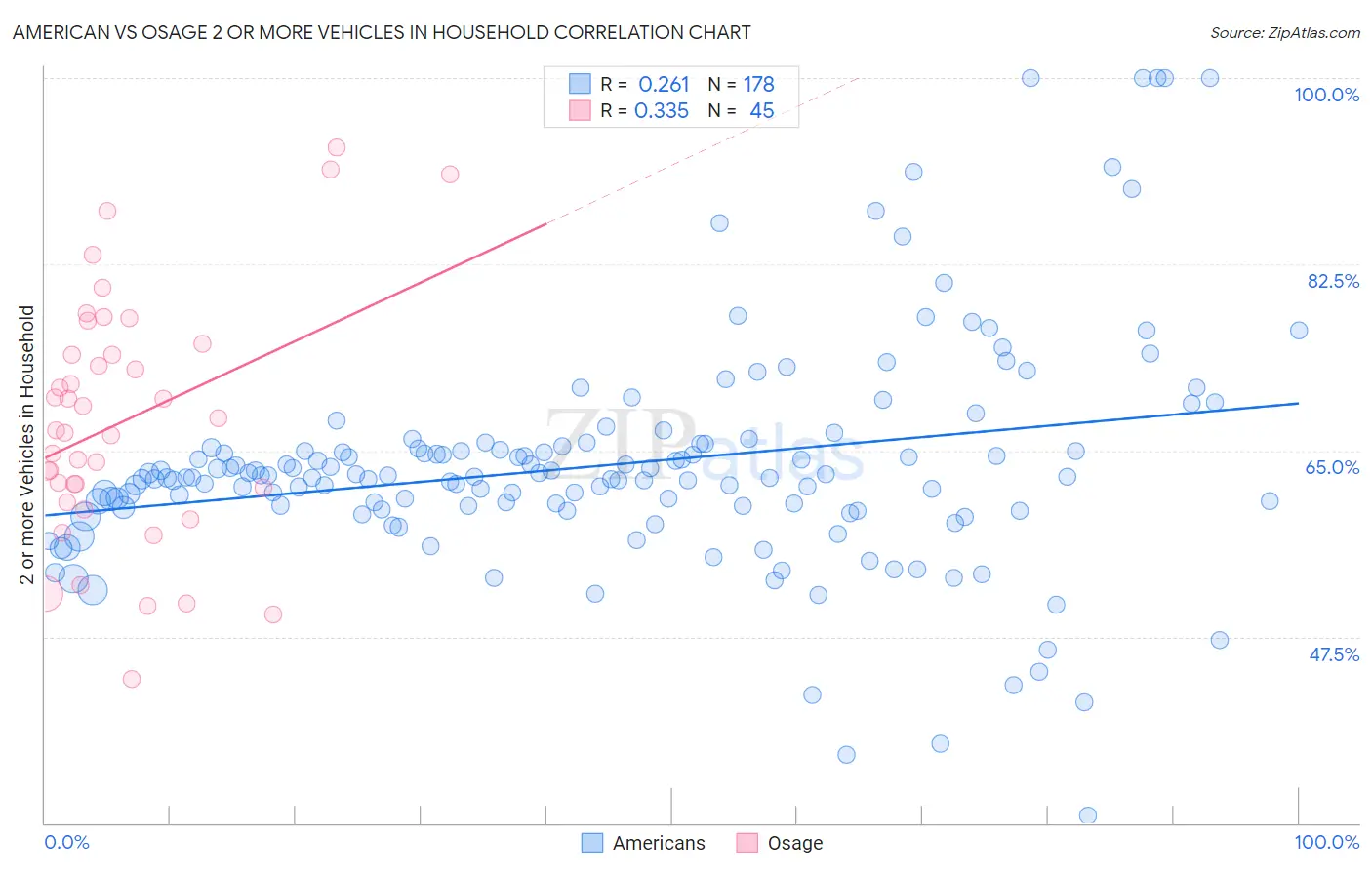 American vs Osage 2 or more Vehicles in Household