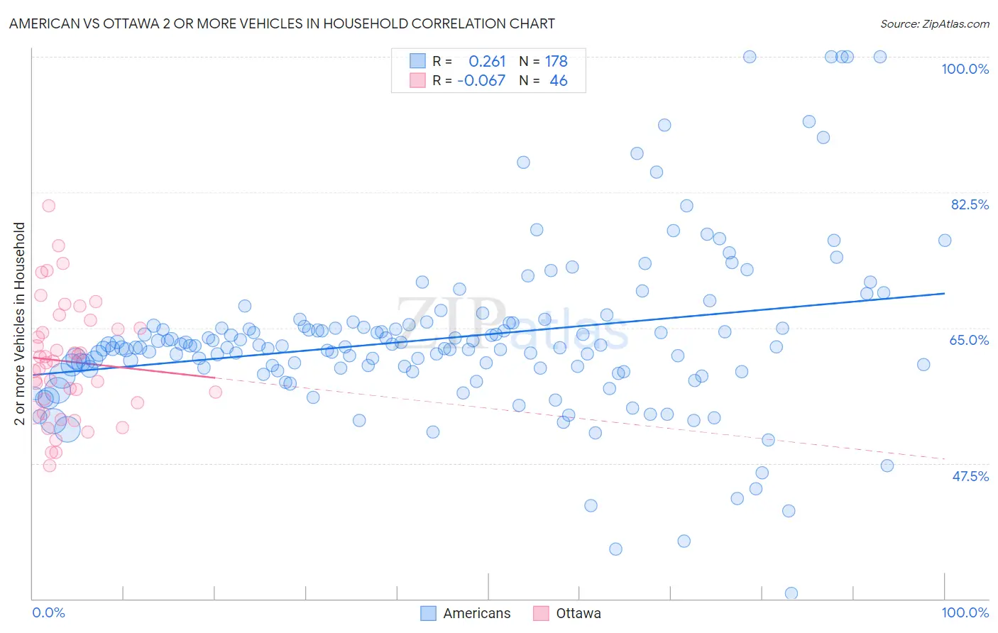 American vs Ottawa 2 or more Vehicles in Household
