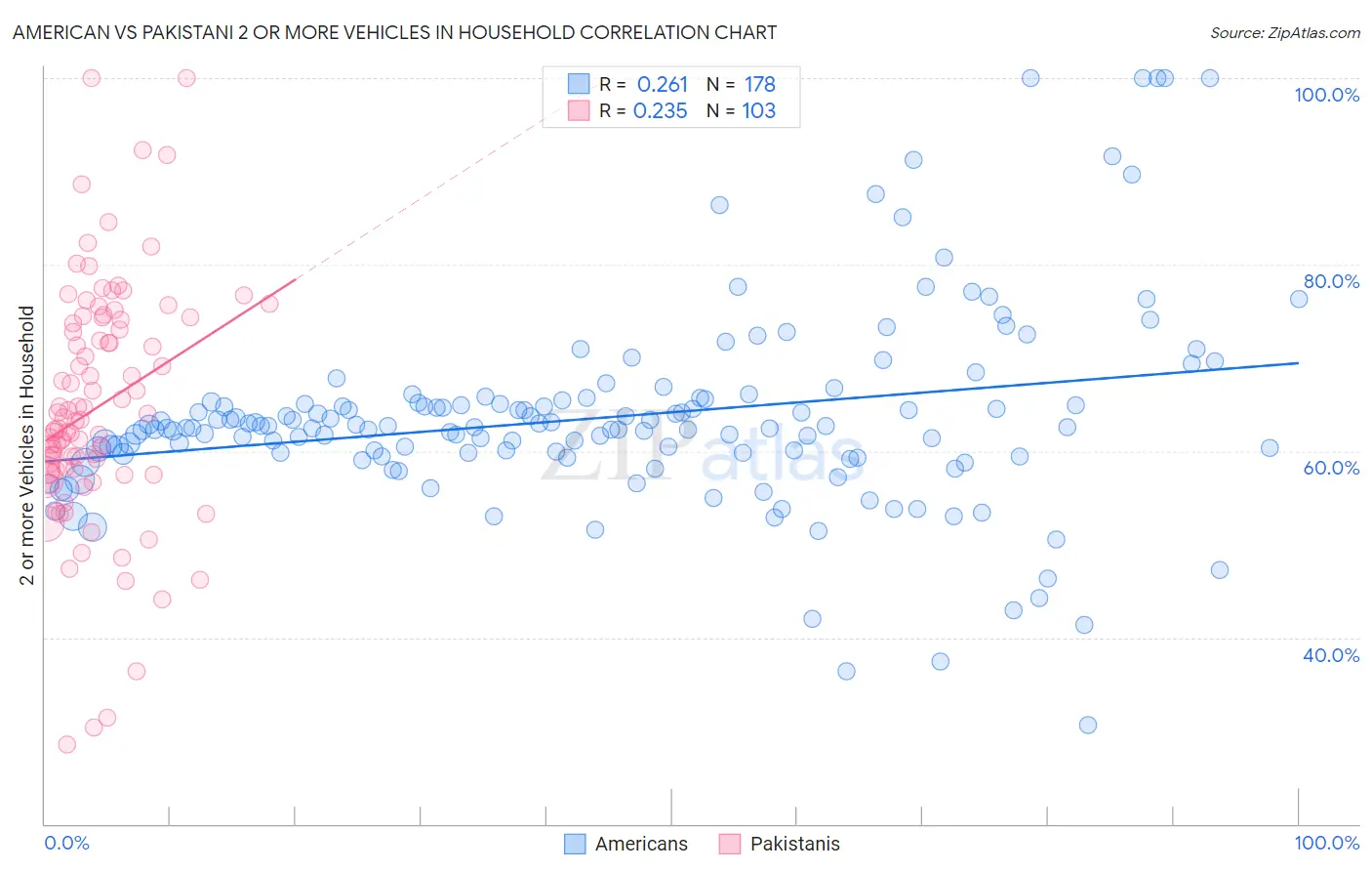 American vs Pakistani 2 or more Vehicles in Household