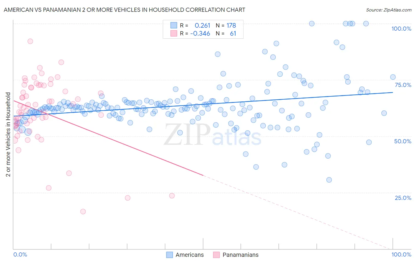 American vs Panamanian 2 or more Vehicles in Household