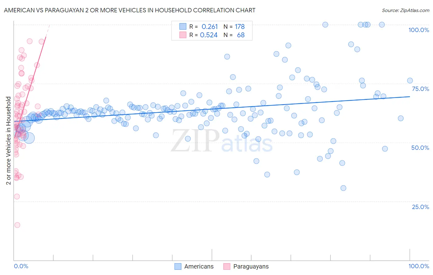 American vs Paraguayan 2 or more Vehicles in Household