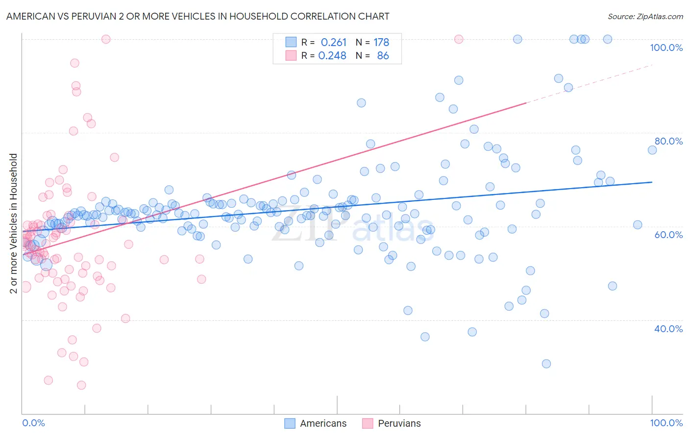 American vs Peruvian 2 or more Vehicles in Household