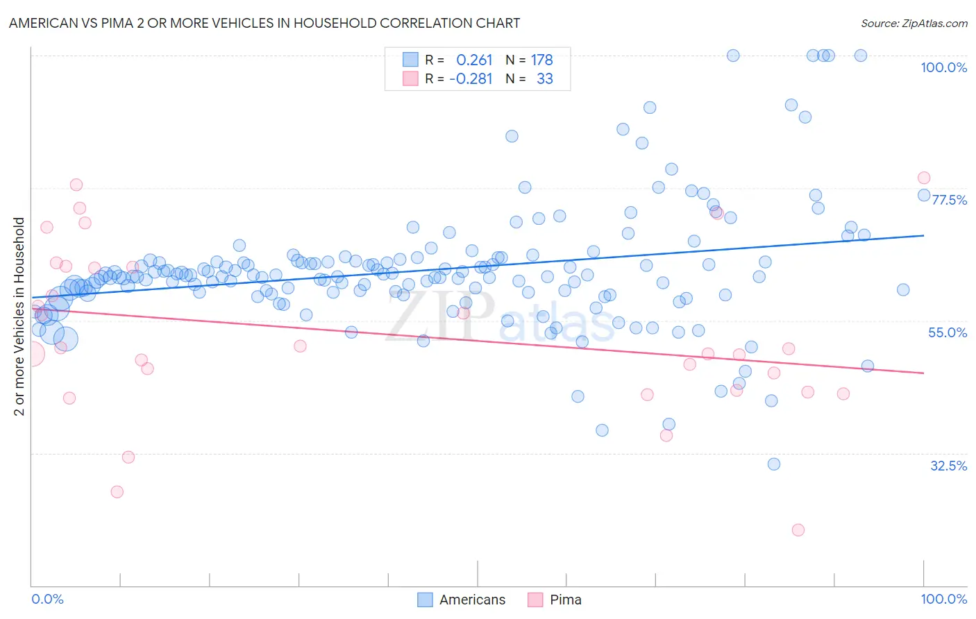 American vs Pima 2 or more Vehicles in Household