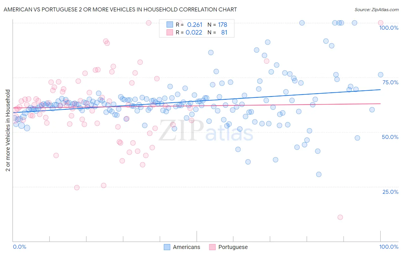 American vs Portuguese 2 or more Vehicles in Household