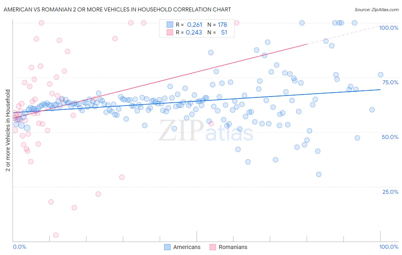 American vs Romanian 2 or more Vehicles in Household