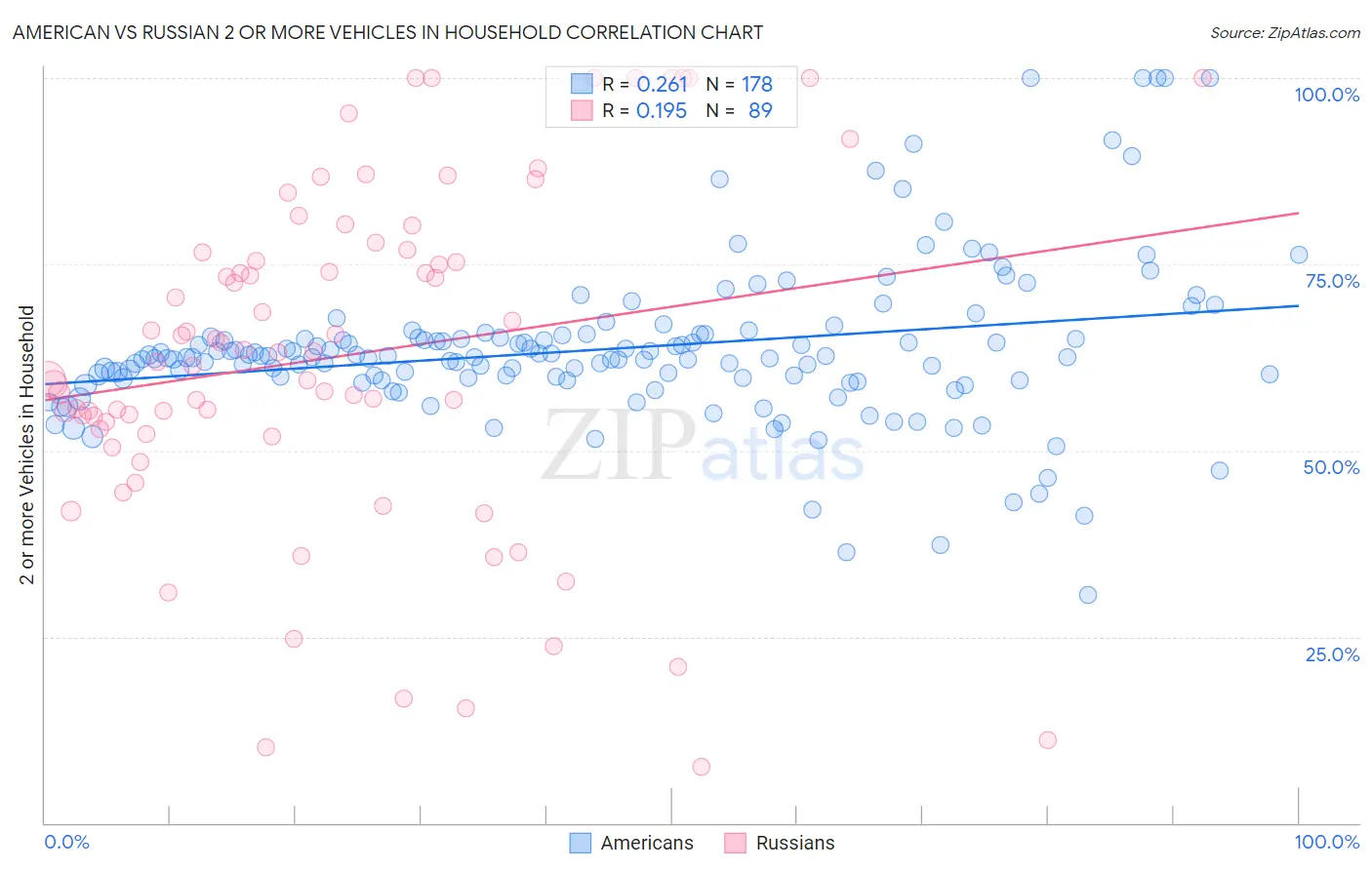 American vs Russian 2 or more Vehicles in Household