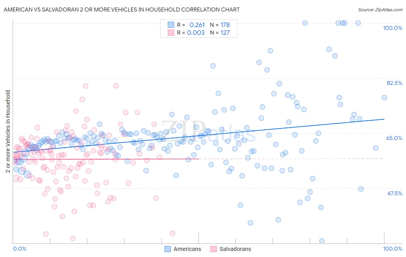 American vs Salvadoran 2 or more Vehicles in Household