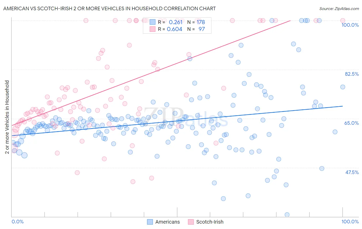 American vs Scotch-Irish 2 or more Vehicles in Household