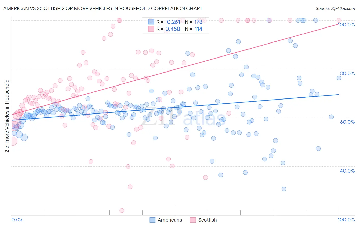 American vs Scottish 2 or more Vehicles in Household