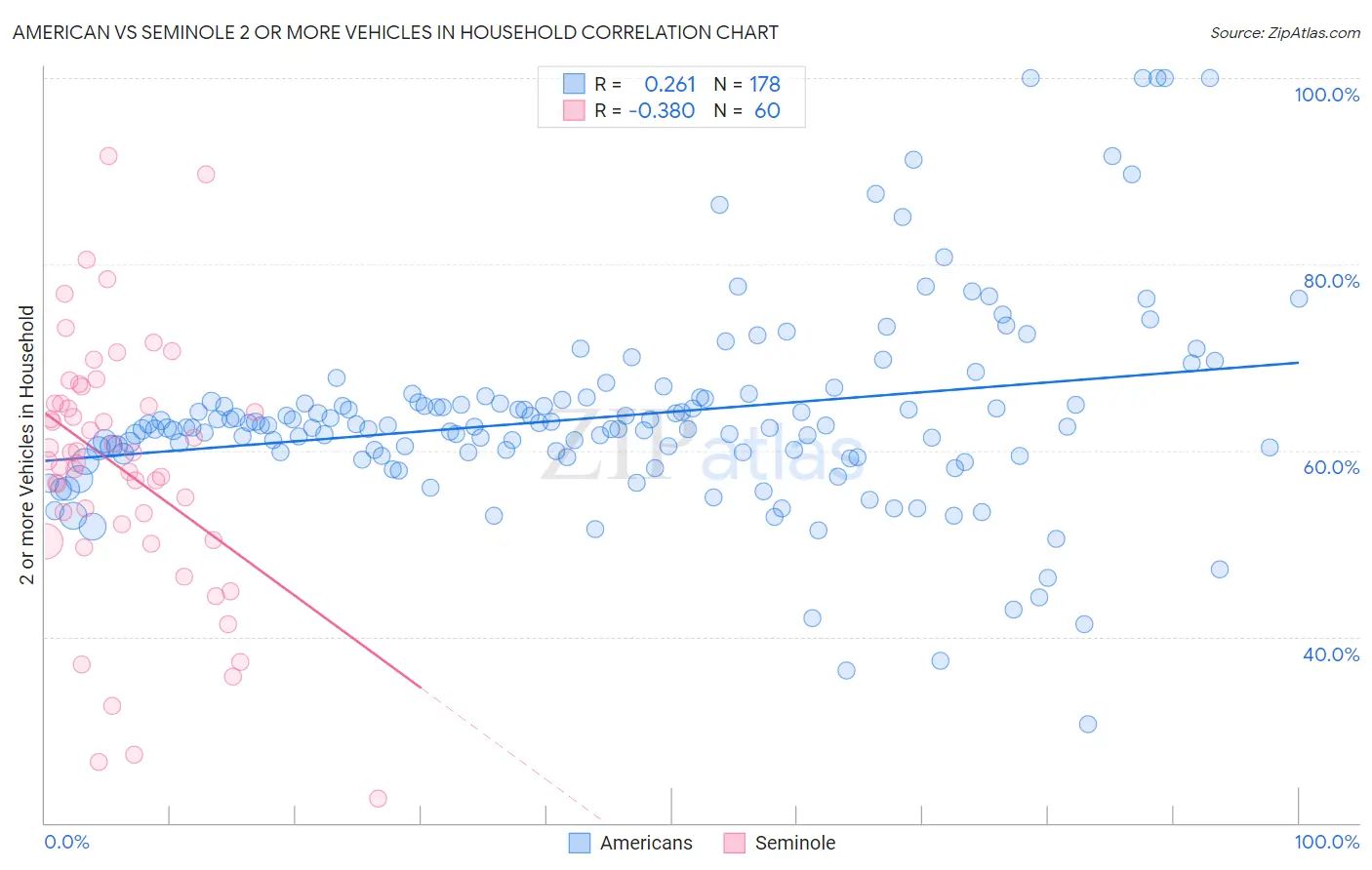 American vs Seminole 2 or more Vehicles in Household