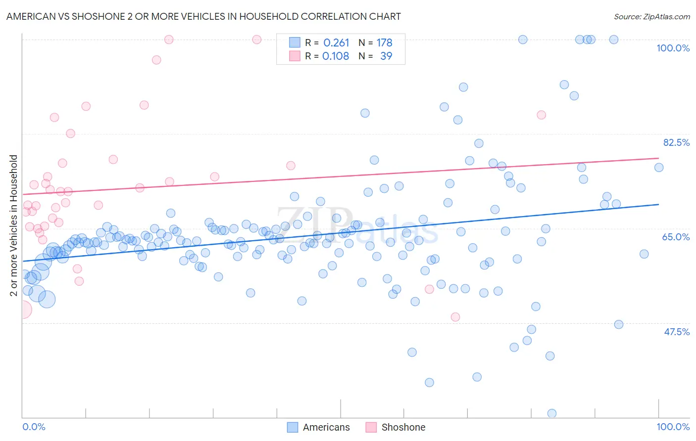 American vs Shoshone 2 or more Vehicles in Household