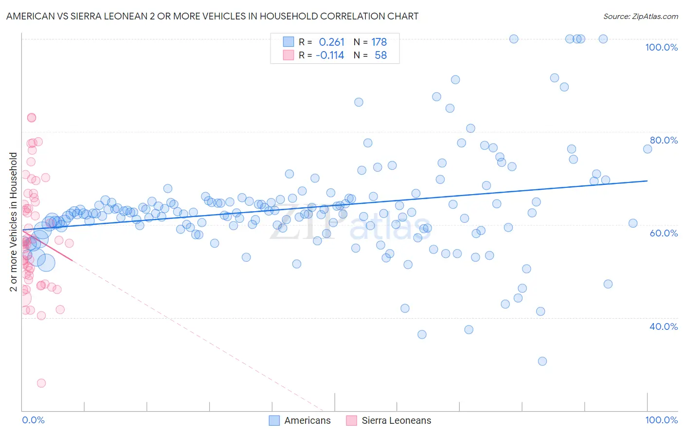 American vs Sierra Leonean 2 or more Vehicles in Household